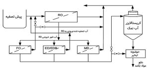 مراحل تصفیه zld چگونه است؟