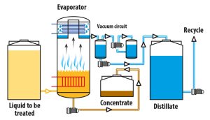 نمای شماتیک فرآیند تصفیه مایع با تبخیر و بازیافت